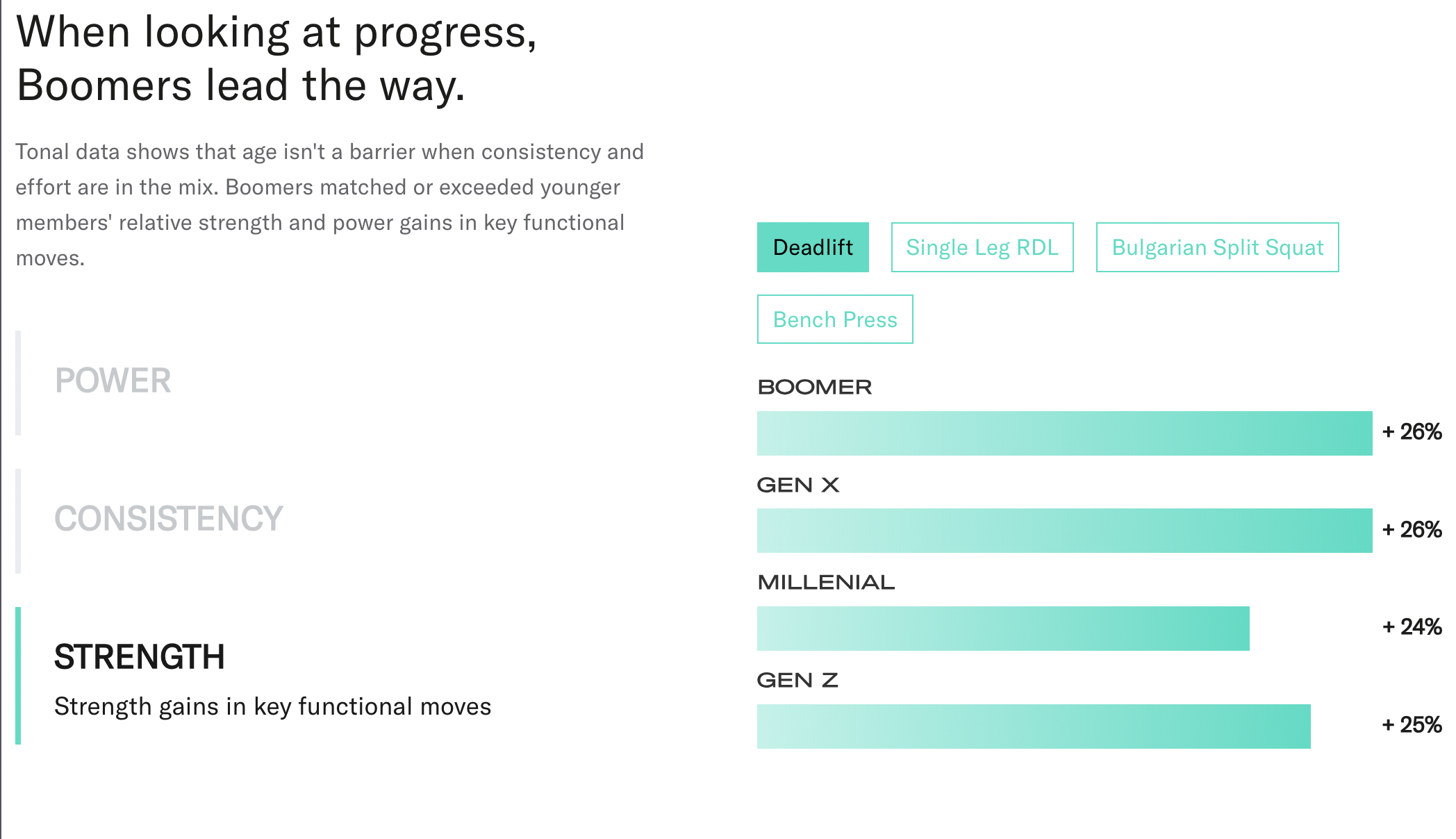 State of Strength data visualization showing generational strength gains